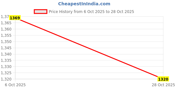 amazon.in metro Women’s Elegant Ethnic Sandals with Zari Embellishment metro Price History Graph from 6 Oct 2025 to 28 Oct 2025
