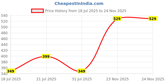 amazon.in tokyo talkies Womens Elegant Floral A-Line Dress | Long Puff Sleeves& Ruffle Hem for A Feminine Touch | Bow Tie Up| Stylish tokyo talkies Price History Graph from 18 Jul 2025 to 24 Nov 2025