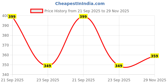 amazon.in tokyo talkies Women's Elegant Floral Printed A-Line Midi Dress with Belt A Sleeveless Stunner for Effortless Charm tokyo talkies Price History Graph from 21 Sep 2025 to 29 Nov 2025