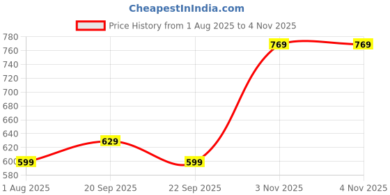 amazon.in tokyo talkies Womens Elegant Halter Neck Maxi Dress | Timeless & Flowy Silhouette Maxi Length | Halter Neck || Stylish tokyo talkies Price History Graph from 1 Aug 2025 to 2 Nov 2025