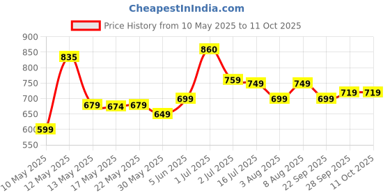amazon.in xe looks Women's Elegant Heels | Block Heel Sandals with Stretchable Straps | Lightweight & Durable | Comfortable Cushioned Sole Heels For Girls & Women xe looks Price History Graph from 10 May 2025 to 11 Oct 2025