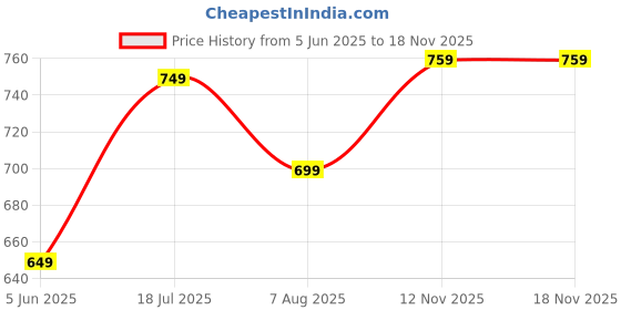 amazon.in xe looks Women's Elegant Heels | Block Heel Sandals with Stretchable Straps | Lightweight & Durable | Comfortable Cushioned Sole Heels For Girls & Women xe looks Price History Graph from 5 Jun 2025 to 12 Nov 2025