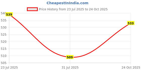 amazon.in kotty Women's Elegant High-Waist Wide-Leg Trousers for Office & Casual Wear kotty Price History Graph from 23 Jul 2025 to 24 Oct 2025