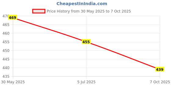 amazon.in london belly Women's Elegant Maxi Jumpsuit with Round Neckline, Short Sleeves, Flared Hem, Adjustable Waist Tie, Comfortable and Stylish Outfit for Casual and Semi-Formal Wear london belly Price History Graph from 30 May 2025 to 7 Oct 2025