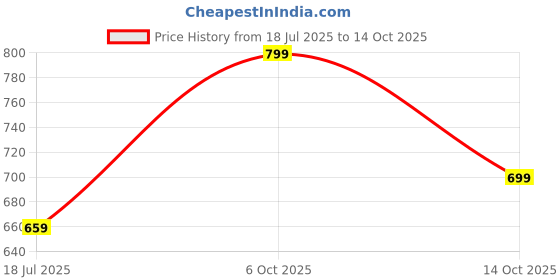 amazon.in jm looks Women's Elegant Satin Slip-On Kitten Heels with Bow Detail cushioned footbed for Casual Office & Party - jm looks Price History Graph from 18 Jul 2025 to 14 Oct 2025