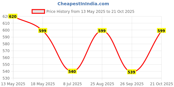 amazon.in london belly Women's Elegant Solid Jumpsuit with Puff Sleeves, Sweetheart Neckline, Belted Waist london belly Price History Graph from 13 May 2025 to 21 Oct 2025