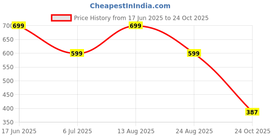 amazon.in london belly Women's Elegant Solid Jumpsuit with Puff Sleeves, Sweetheart Neckline, Belted Waist london belly Price History Graph from 17 Jun 2025 to 24 Oct 2025