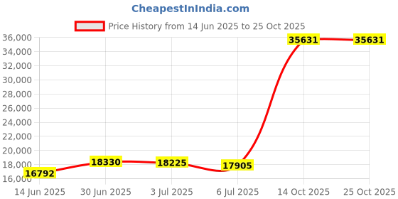 amazon.in aprsfn Women's Elegant Wool Blend Trench Coat Winter Outcoat Mid-Long Windproof Lapel Slim Pea Coats aprsfn Price History Graph from 14 Jun 2025 to 24 Oct 2025