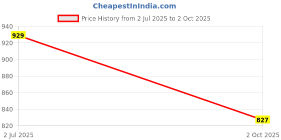 amazon.in metro Women’s Elegant Woven Heel Slides metro Price History Graph from 2 Jul 2025 to 2 Oct 2025