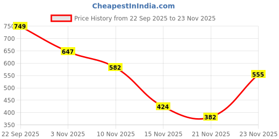 amazon.in aqualite Womens Elena Running aqualite Price History Graph from 22 Sep 2025 to 23 Nov 2025