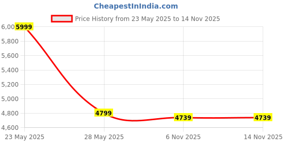 amazon.in hush puppies Womens Elevate Knit Lace Sneaker hush puppies Price History Graph from 23 May 2025 to 13 Nov 2025