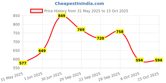 amazon.in abros Women's Eliana Sports Running Shoes with Superior Cushioning | Memory Foam Insole Casual Sneaker abros Price History Graph from 31 May 2025 to 15 Oct 2025