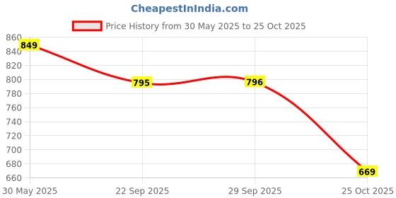 amazon.in aqualite Womens Elija Running aqualite Price History Graph from 30 May 2025 to 25 Oct 2025