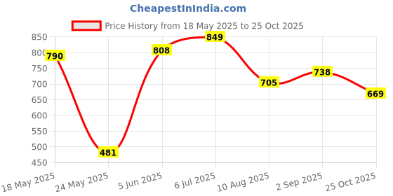 amazon.in aqualite Womens Elija Running aqualite Price History Graph from 18 May 2025 to 25 Oct 2025