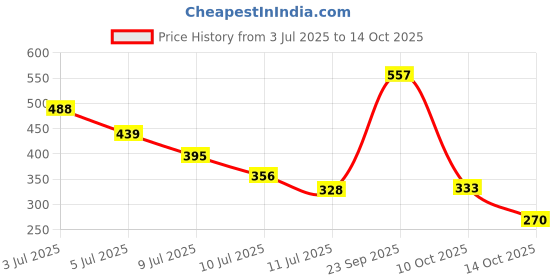 amazon.in aqualite Womens Elija Running aqualite Price History Graph from 3 Jul 2025 to 14 Oct 2025