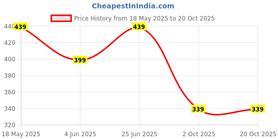 amazon.in asian Women's Elite-123 Casual Fashion Walking,Party,Office & Regular Used Sandal with Pu Sole Lightweight Sandal for Women's & Girl's asian Price History Graph from 18 May 2025 to 19 Oct 2025