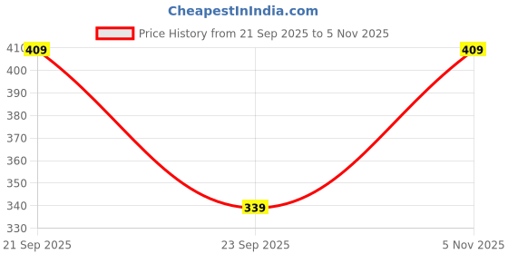 amazon.in asian Women's Elite-123 Casual Fashion Walking,Party,Office & Regular Used Sandal with Pu Sole Lightweight Sandal for Women's & Girl's asian Price History Graph from 21 Sep 2025 to 5 Nov 2025