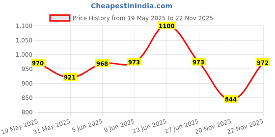 amazon.in bata Womens ELIZA E 24 Loafers bata Price History Graph from 19 May 2025 to 22 Nov 2025