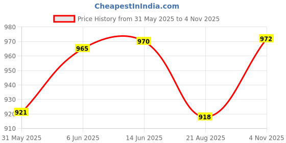 amazon.in bata Womens ELIZA E 24 Loafers bata Price History Graph from 31 May 2025 to 4 Nov 2025
