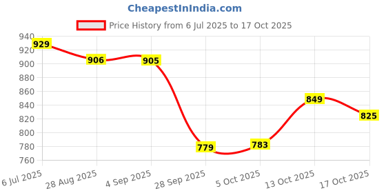 amazon.in bata Womens ELIZA E 24 Loafers bata Price History Graph from 6 Jul 2025 to 17 Oct 2025