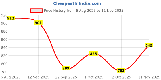 amazon.in bata Womens ELIZA E 24 Loafers bata Price History Graph from 6 Aug 2025 to 11 Nov 2025