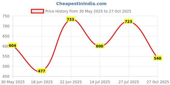 amazon.in bata Womens Ella Thong Flats, (6714826) bata Price History Graph from 30 May 2025 to 27 Oct 2025