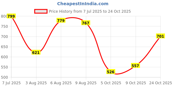 amazon.in bata Womens Ella Thong Flats, (6714826) bata Price History Graph from 7 Jul 2025 to 24 Oct 2025