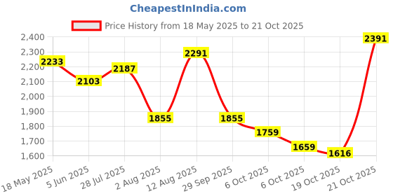 amazon.in hush puppies Women's ELLIE SANDAL hush puppies Price History Graph from 18 May 2025 to 21 Oct 2025