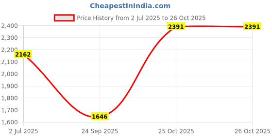 amazon.in hush puppies Women's ELLIE SANDAL hush puppies Price History Graph from 2 Jul 2025 to 26 Oct 2025