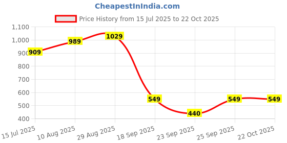 amazon.in caprese Women's ELSA W Medium Wallet caprese Price History Graph from 15 Jul 2025 to 22 Oct 2025