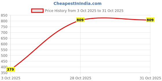 amazon.in caprese Women's ELSA W Medium Wallet caprese Price History Graph from 3 Oct 2025 to 31 Oct 2025