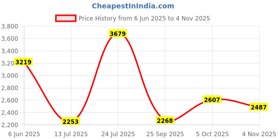 amazon.in u.s. polo assn. Womens Elsie 3.0 Sneaker u.s. polo assn. Price History Graph from 6 Jun 2025 to 4 Nov 2025