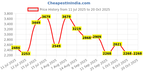 amazon.in u.s. polo assn. Womens Elsie 3.0 Sneaker u.s. polo assn. Price History Graph from 11 Jul 2025 to 19 Oct 2025