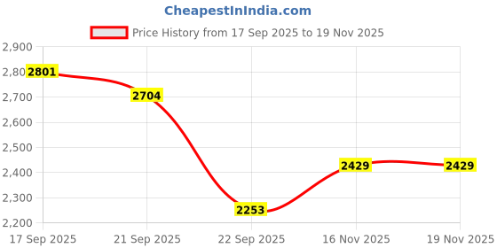 amazon.in u.s. polo assn. Womens Elsie 3.0 Sneaker u.s. polo assn. Price History Graph from 17 Sep 2025 to 16 Nov 2025