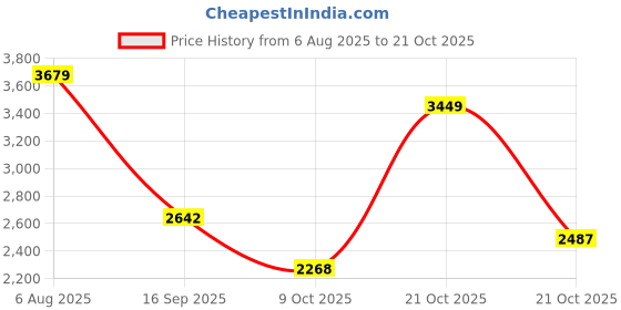 amazon.in u.s. polo assn. Womens Elsie 3.0 Sneaker u.s. polo assn. Price History Graph from 6 Aug 2025 to 21 Oct 2025