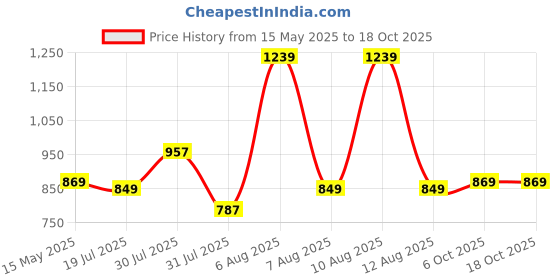 amazon.in caprese womens ELSY Satchel caprese Price History Graph from 15 May 2025 to 17 Oct 2025
