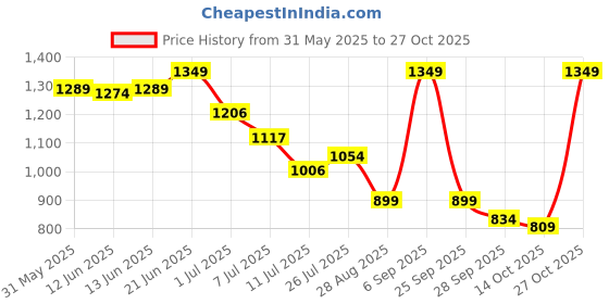 amazon.in abros Women's Elvira ASSL0182 Sports Shoes/Casual Shoes/Walking Shoes abros Price History Graph from 31 May 2025 to 27 Oct 2025