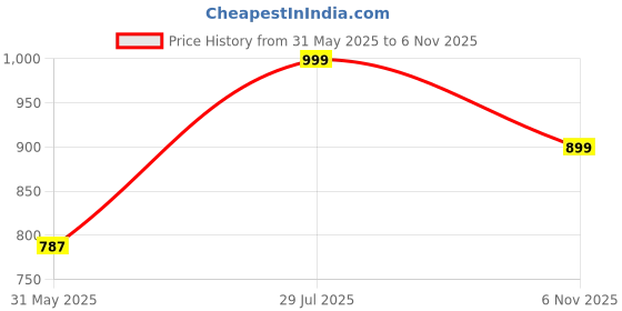 amazon.in fausto Women's Embellished Backstrap Height Enhancer Hook and Loop Slip on Shoes|Casual Shoe|Evening Party Shoe|Anti Skid Sole fausto Price History Graph from 31 May 2025 to 6 Nov 2025