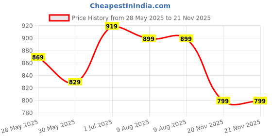 amazon.in xe looks Women's Embellished Block Heel Mules | Pointed Toe Slip-On with Intricate Rhinestone Design | Stylish, Fancy & Charm Block Heels For Girls & Women xe looks Price History Graph from 28 May 2025 to 21 Nov 2025