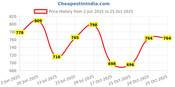 amazon.in carlton london Women's Embellished Comfort Clogs with Backstrap carlton london Price History Graph from 2 Jun 2025 to 24 Oct 2025