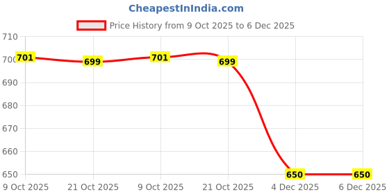 amazon.in shoetopia Womens Embellished Comfortable Slip On Flatforms || Cushioned Footbed Flexible || Casual, Ethnic, Festive, Party shoetopia Price History Graph from 9 Oct 2025 to 6 Dec 2025