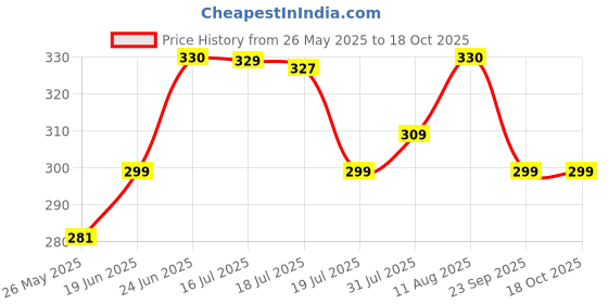amazon.in weavers villa Women's Embellished Dupatta weavers villa Price History Graph from 26 May 2025 to 18 Oct 2025