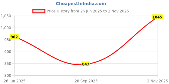 amazon.in mochi Women's Embellished Fashion Heel Sandals mochi Price History Graph from 26 Jun 2025 to 2 Nov 2025