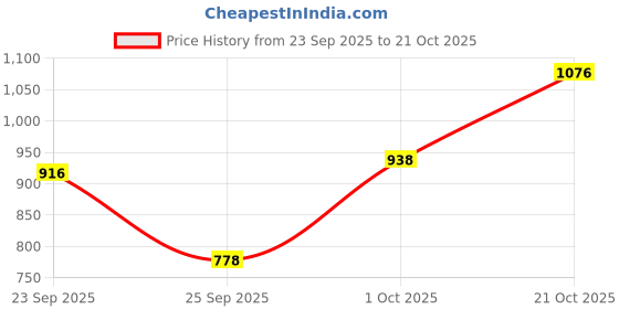 amazon.in mochi Women's Embellished Fashion Heel Sandals mochi Price History Graph from 23 Sep 2025 to 21 Oct 2025