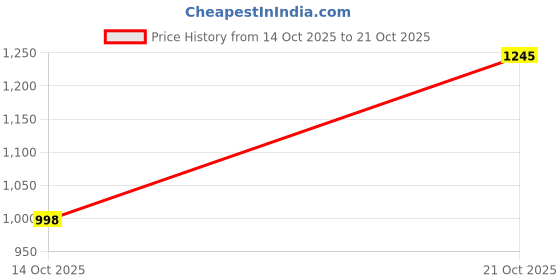amazon.in metro Women's Embellished Faux Leather Comfy Fashion Sandals metro Price History Graph from 14 Oct 2025 to 21 Oct 2025
