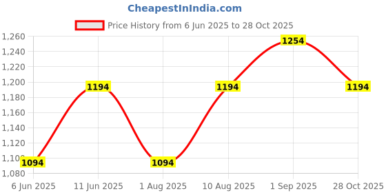 amazon.in mochi Women's Embellished Faux Leather Slip-on Heel Fashion Sandals mochi Price History Graph from 6 Jun 2025 to 28 Oct 2025