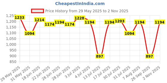amazon.in mochi Women's Embellished Faux Leather Slip-on Heel Fashion Sandals mochi Price History Graph from 29 May 2025 to 2 Nov 2025
