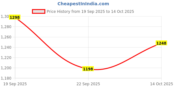 amazon.in miss chase Women's Embellished Fit & Flare Maxi Dress miss chase Price History Graph from 19 Sep 2025 to 14 Oct 2025