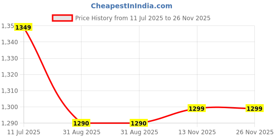 amazon.in miss chase Women's Embellished Fit & Flare Maxi Dress miss chase Price History Graph from 11 Jul 2025 to 25 Nov 2025