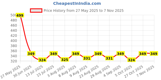 amazon.in shoestail Women's Embellished Flat Fashion Sandals shoestail Price History Graph from 27 May 2025 to 3 Nov 2025